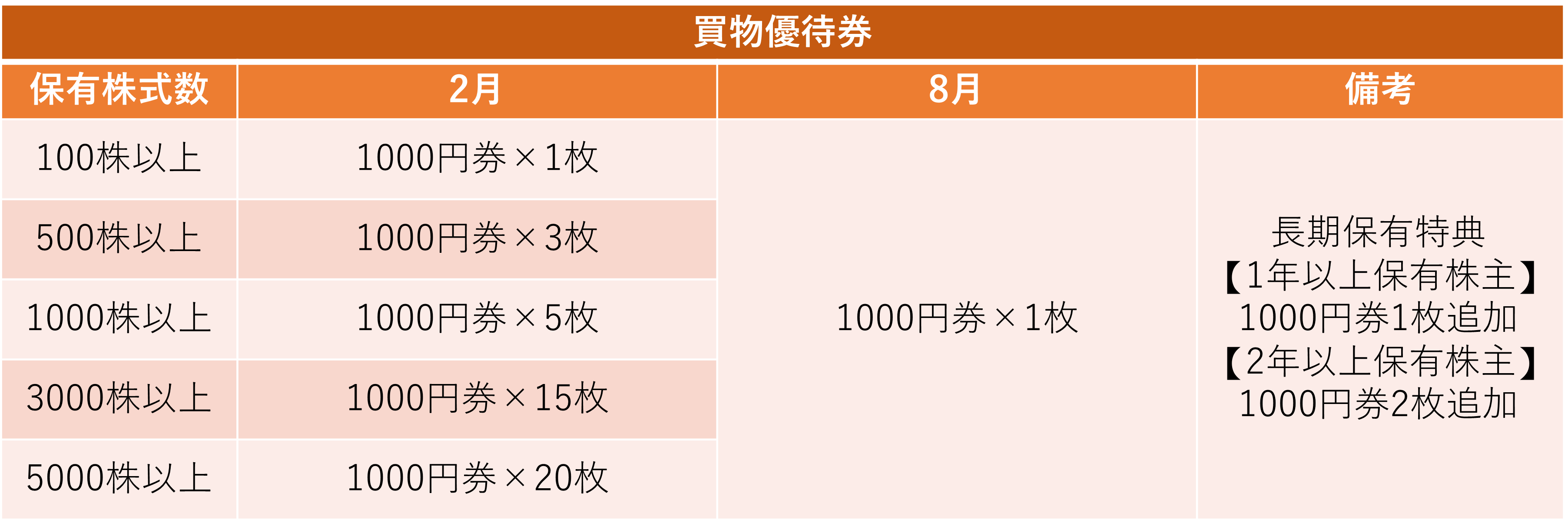 株主優待のすすめ 【株主優待】「ビックカメラ」と「コジマ」は結局