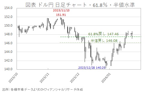言葉からひも解くマーケット 第79回「フィボナッチ61.8％水準