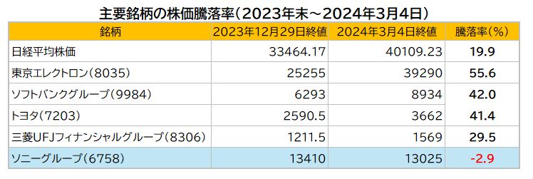 あの銘柄を買ってみた！ ソニーを買ってみた！ | いまから投資