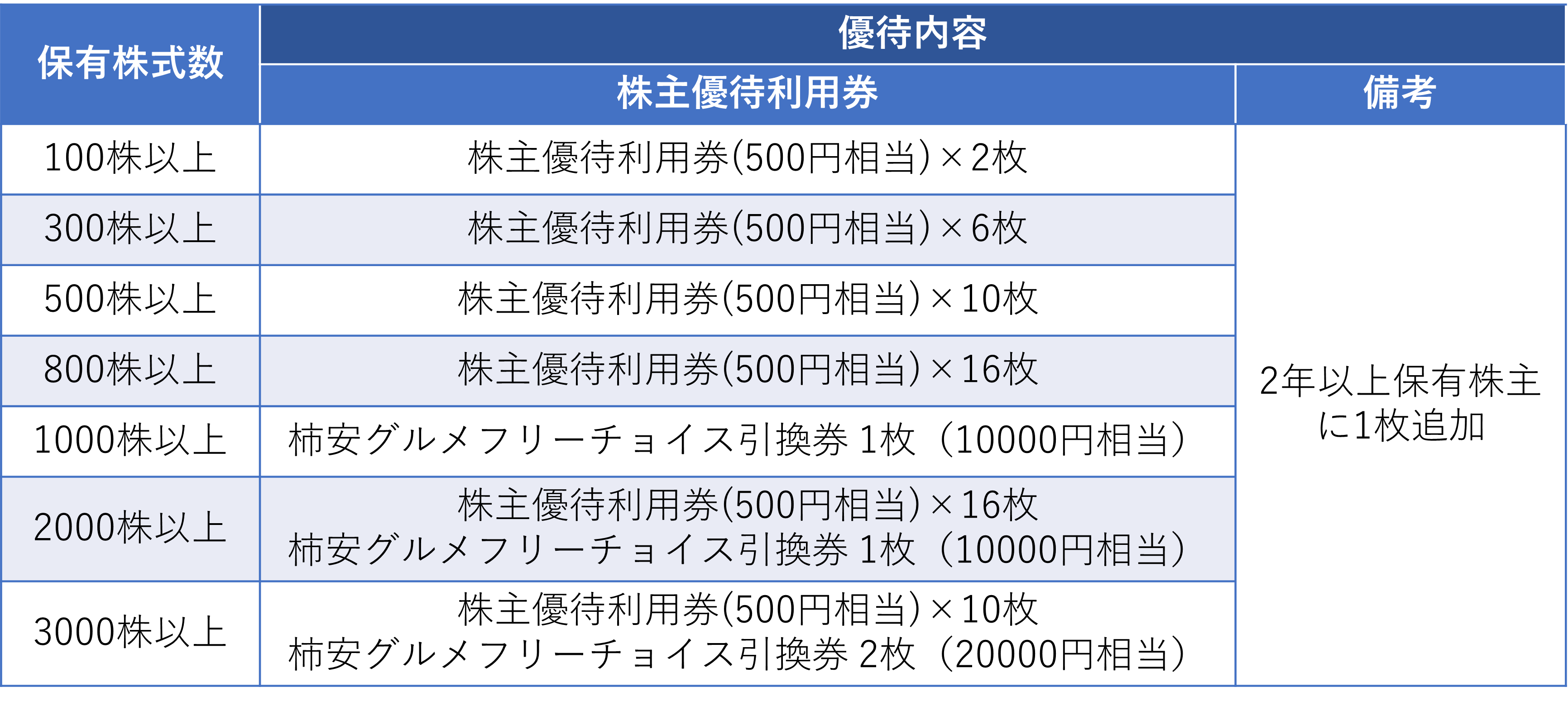 大量購入柿安 株主優待券 10000円分 レストラン/食事券