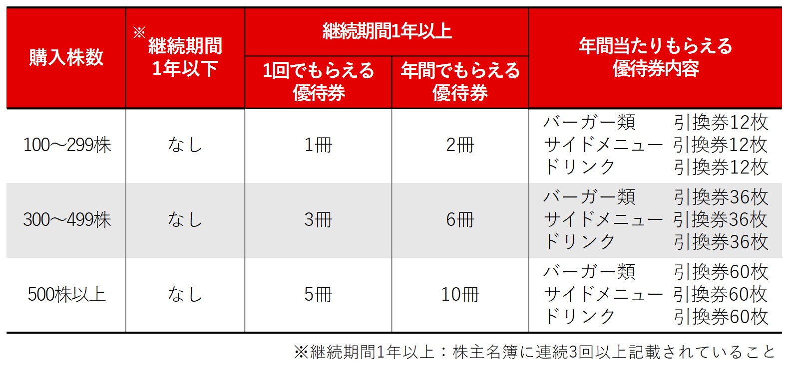 マクドナルド 株主優待 5冊 さしあげ