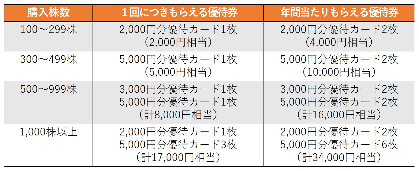 株主優待のすすめ 【株主優待】マクドナルドとガスト（すかいらーく）はどちらがお得？買うべきか検証します | いまから投資