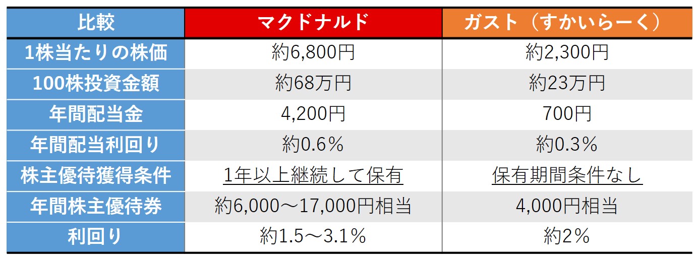 株主優待のすすめ 【株主優待】マクドナルドとガスト（すかいらーく）はどちらがお得？買うべきか検証します | いまから投資