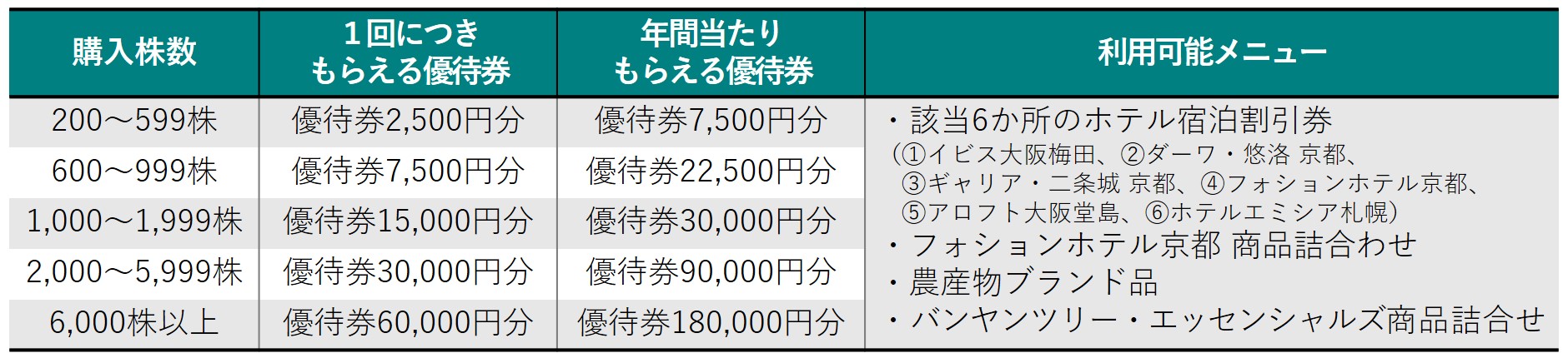 株主優待のすすめ 株主優待でホテル宿泊とリラクゼーションが利用できる銘柄「ウェルス・マネジメント」と「KeyHolder」を紹介 | いまから投資