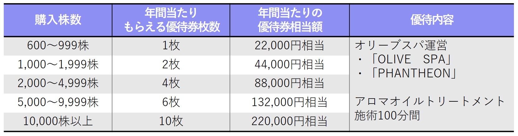 ウェルス・マネジメント株主優待券 4万5千円 相応しく