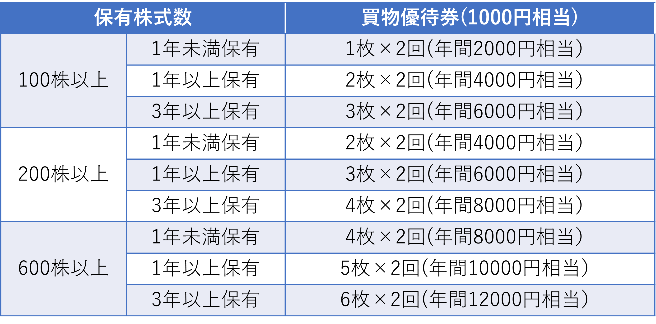 株主優待のすすめ 10%超えの優待利回り「ジャパンクラフト」と 株主優待のすすめ 10%超えの優待利回り「ジャパンクラフト」と
