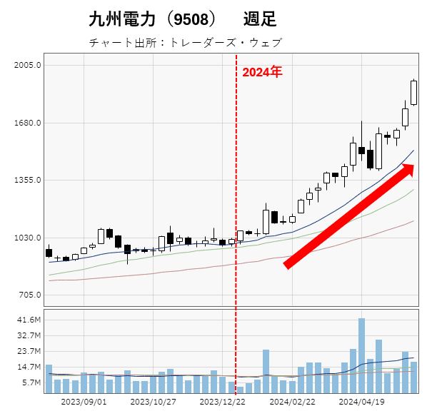 あの銘柄を買ってみた！ 九州電力を買ってみた！ | いまから投資