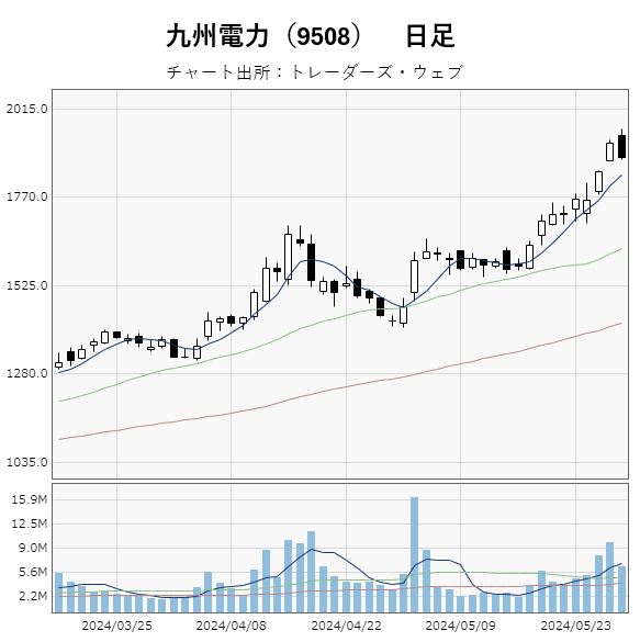 （ブランドロゴ）の人気ランキング あの銘柄を買ってみた！ いまから投資 | 九州電力を買ってみた！ その他