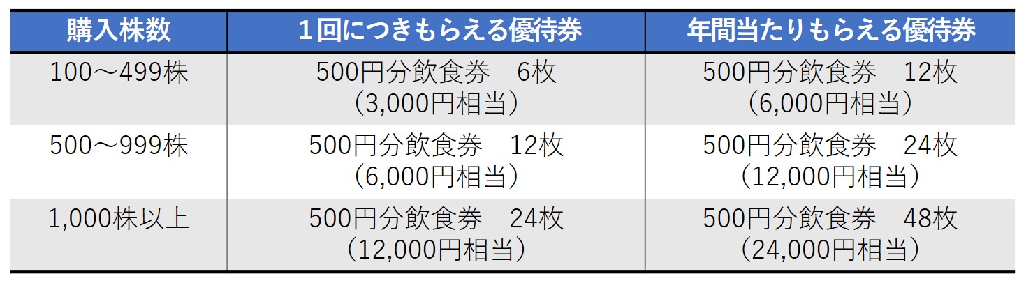 株主優待のすすめ 【株主優待】8月決算で飲食券がもらえる「大庄」と「ユナイテッド＆コレクティブ」の評判は？ | いまから投資