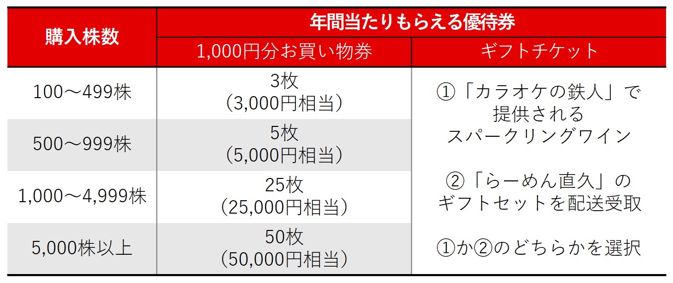 株主優待のすすめ 利用方法を選択できる！「鉄人化」と「AFC」の株主優待とその内容を徹底解説 | いまから投資