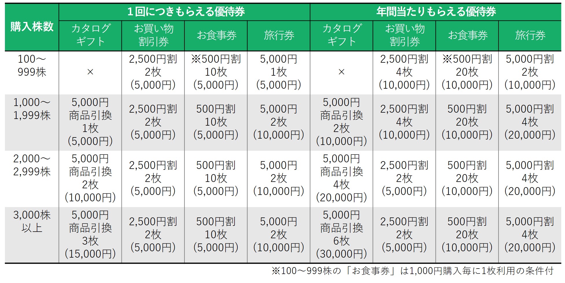 チムニーグループ株主優待 15000円分 500円券×30枚 メルカリ便 寂しかっ