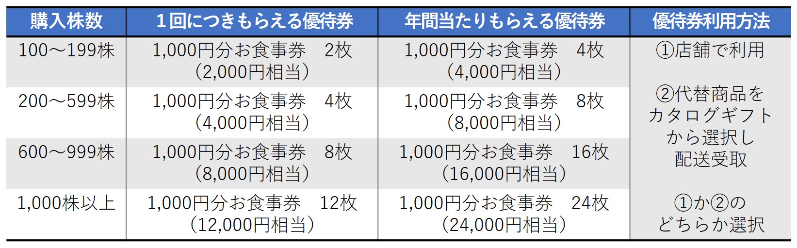 株主優待のすすめ 飲食券かカタログギフトの選択可能！「Jグループ」と「ワイズテーブル」の2銘柄をご紹介 | いまから投資