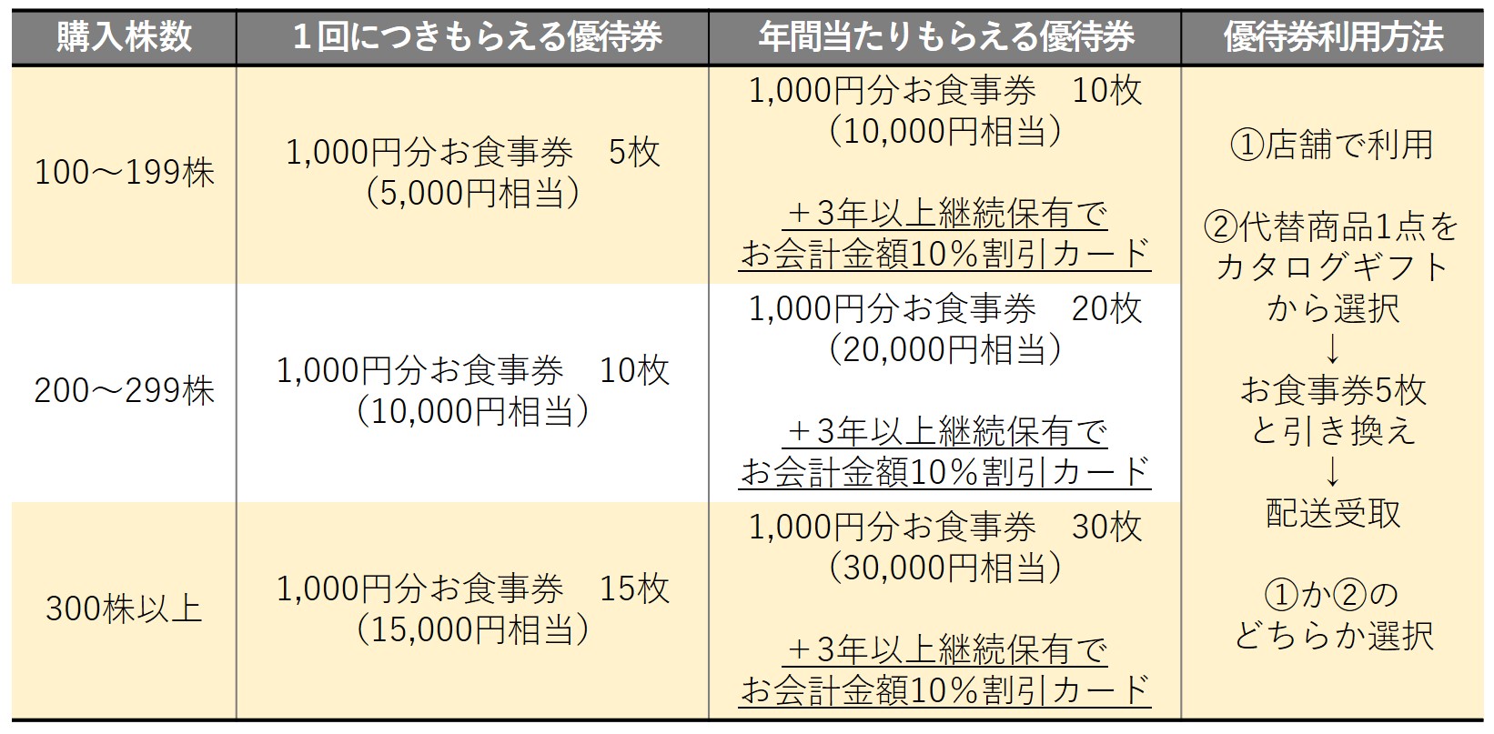 吉野家 切り落とす 20,000円分 株主優待券 おまけ付