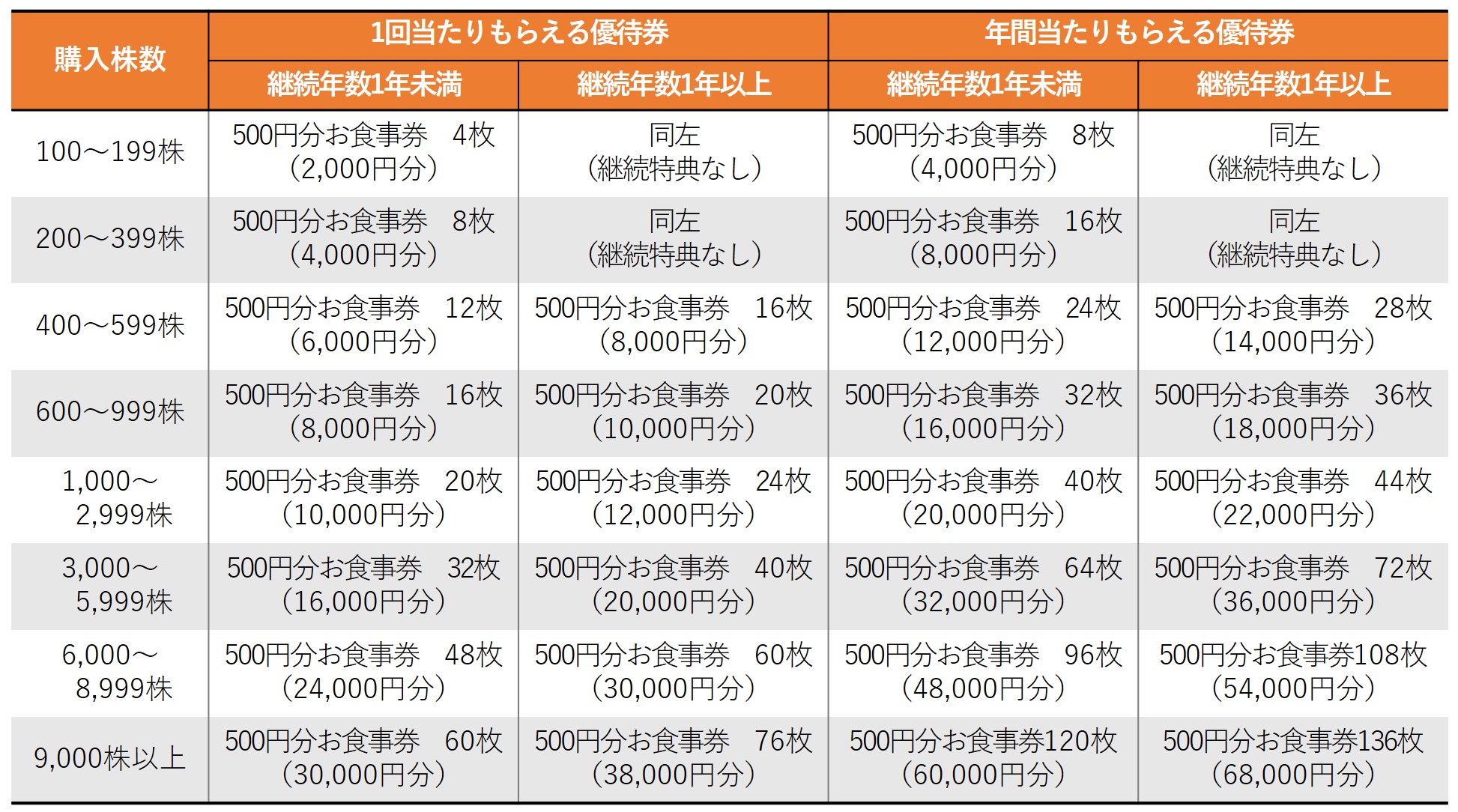 株主優待のすすめ 「クリエイトレストランツ」と「SFP」の株主優待は高利回りの飲食券！いつ頃届く？ | いまから投資