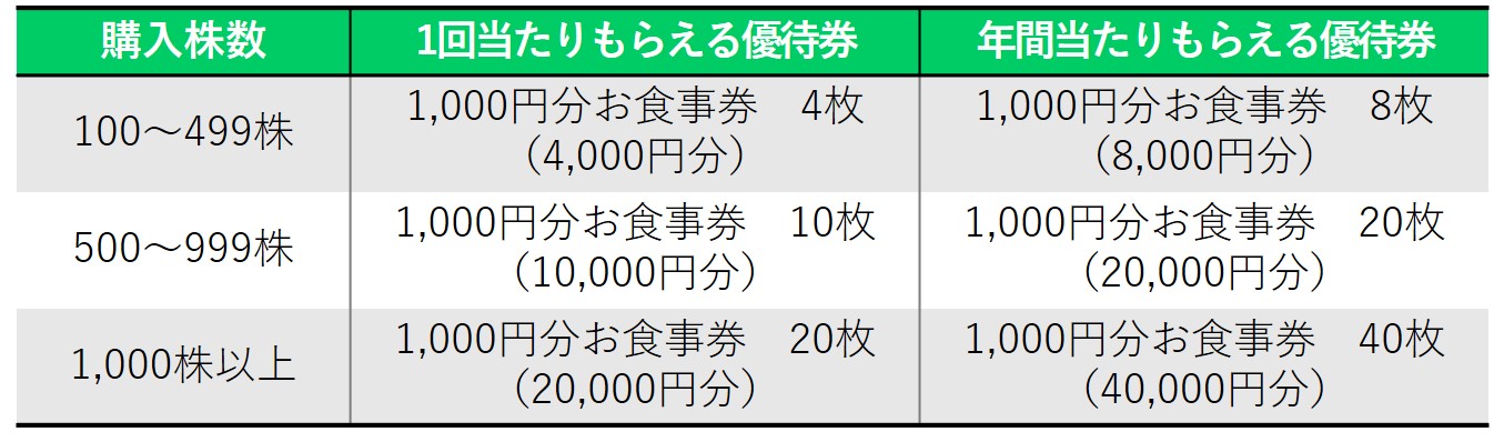 クリエイトレストランツ 株主優待券 23000円分 ためよ