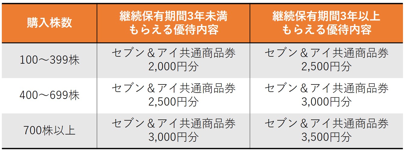 株主優待のすすめ 家計の味方！「セブン＆アイ」と「平和堂」の株主優待で商品券をゲットしよう | いまから投資