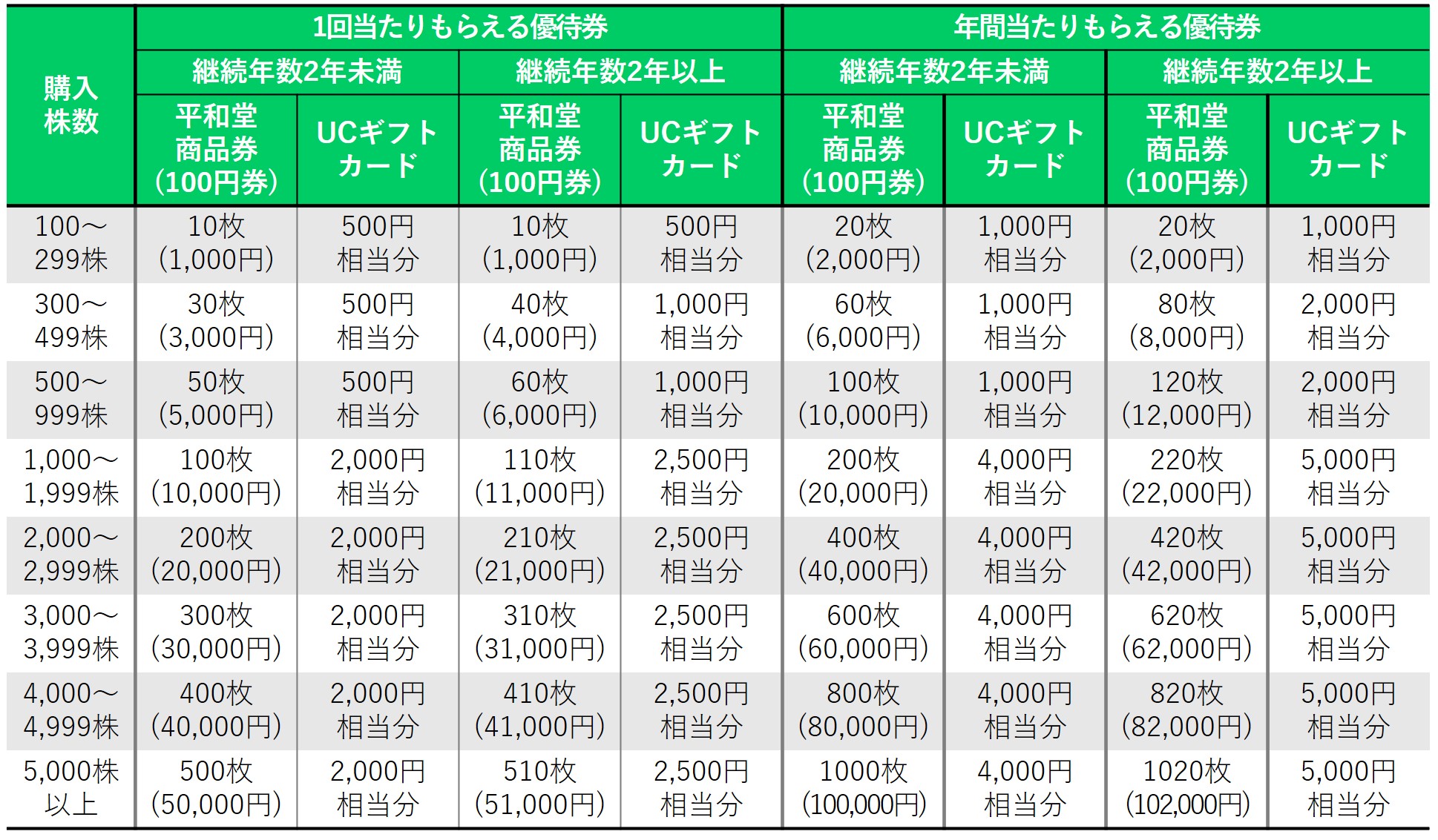 株主優待のすすめ 家計の味方！「セブン＆アイ」と「平和堂」の株主優待で商品券をゲットしよう | いまから投資