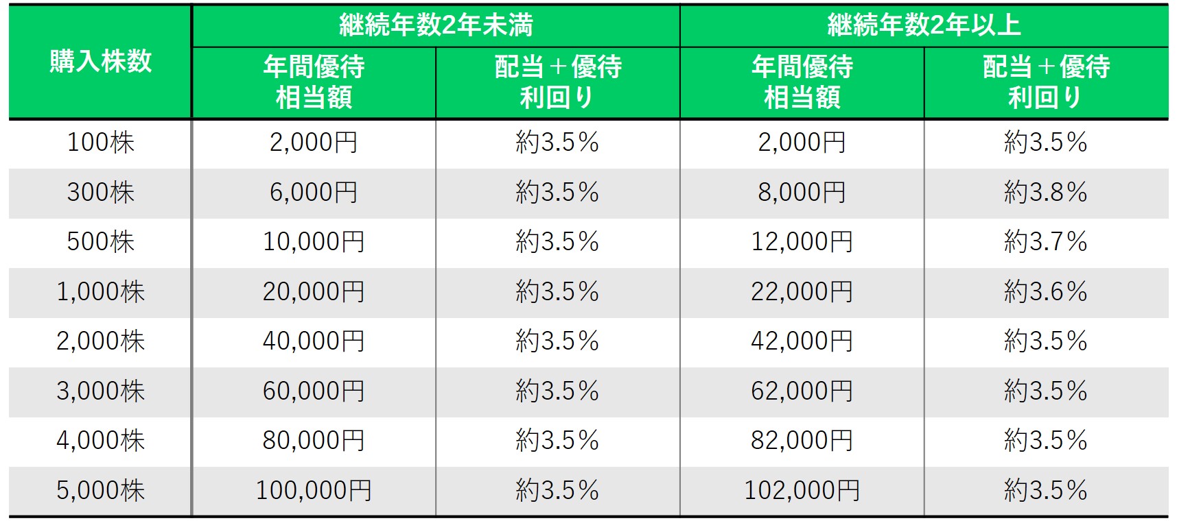平和 株主優待券 10000円 平和 株主優待券1000円×5枚＋CoolCart×1
