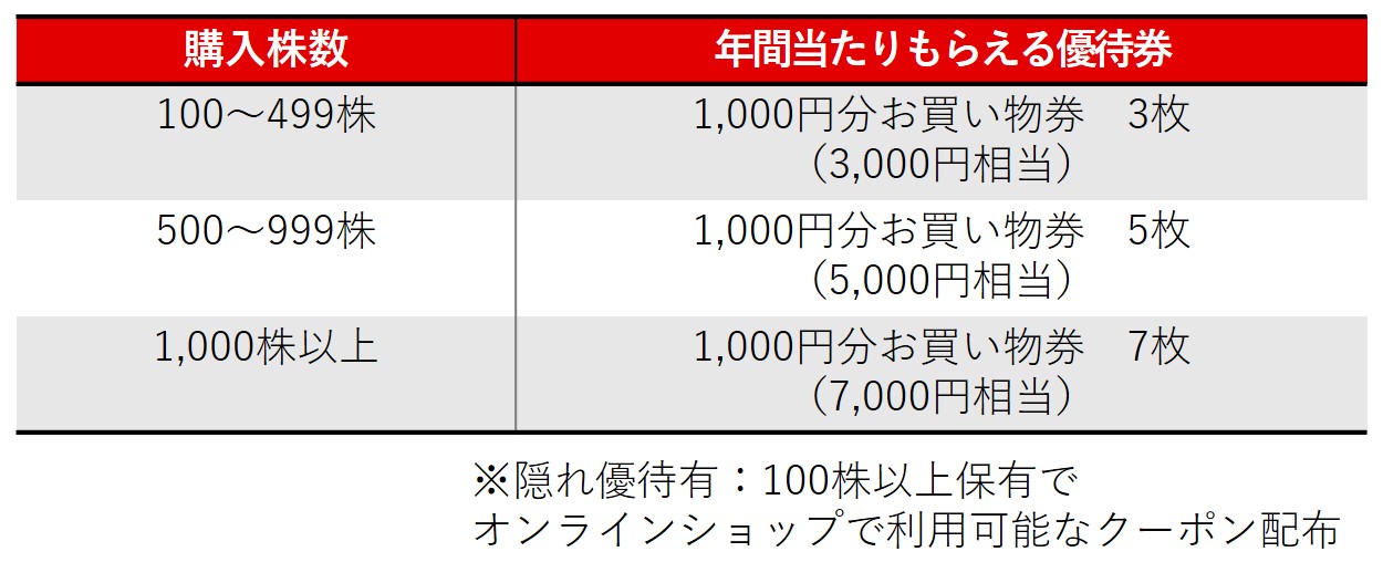 株主優待のすすめ 【ファッション好きにおすすめの株主優待