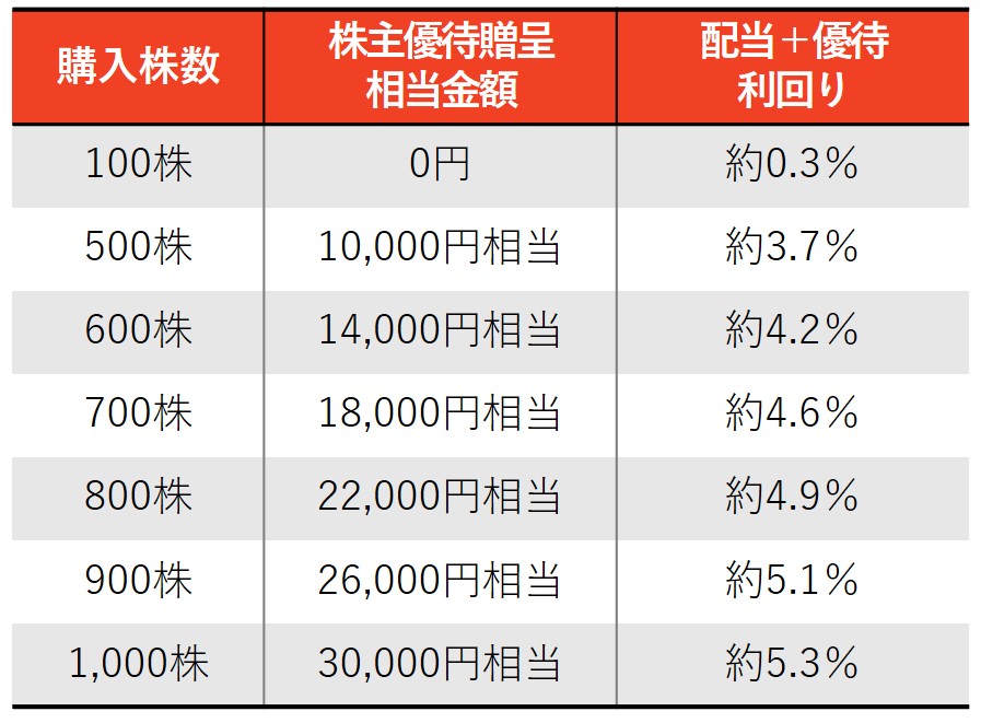 株主優待のすすめ 「アビスト」と「ASNOVA」が贈呈する株主優待「プレミアム優待倶楽部ポイント」とは？ | いまから投資