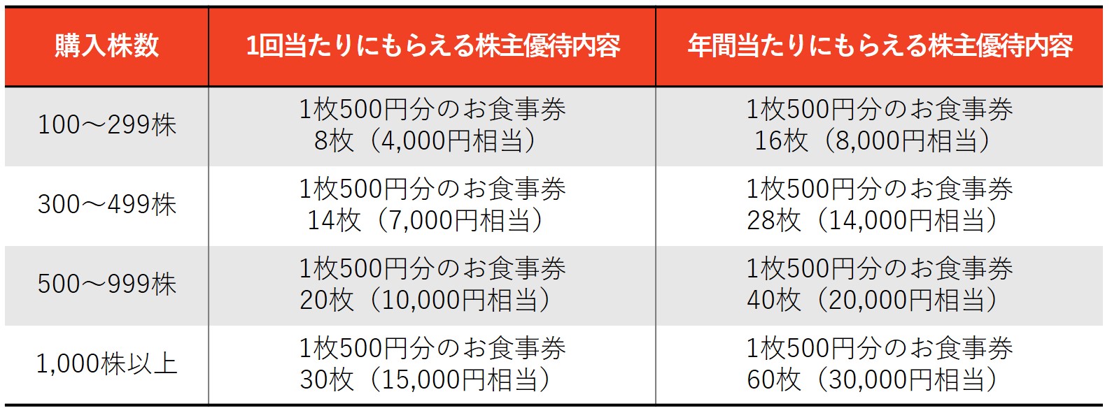 株主優待のすすめ お酒好き必見！？居酒屋で使える株主優待がもらえる「ワタミ」と「テンアライド」を徹底解説 | いまから投資