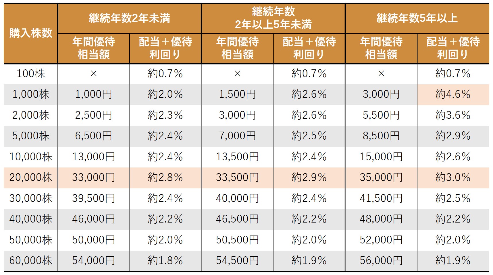 株主優待のすすめ 【9月決算の株主優待】「焼肉坂井」と「安楽亭」の