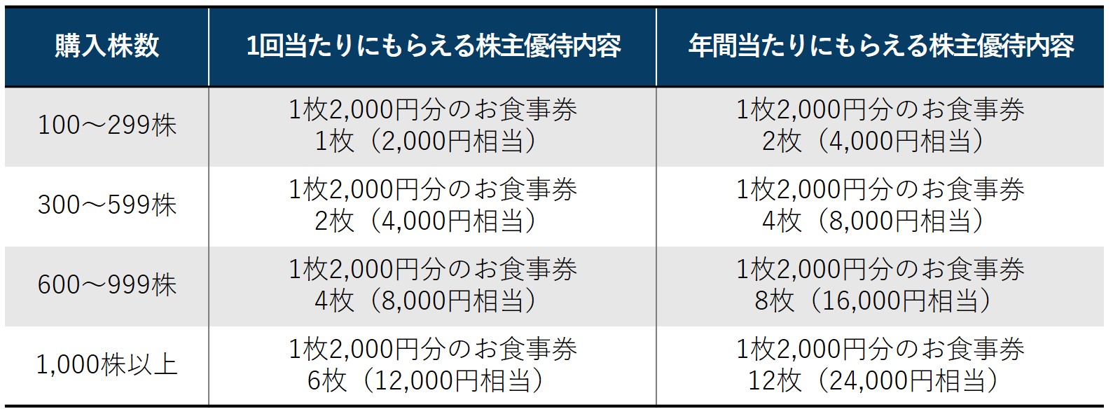 株主優待のすすめ 高級レストラン「関門海」と「うかい」はお食事券が