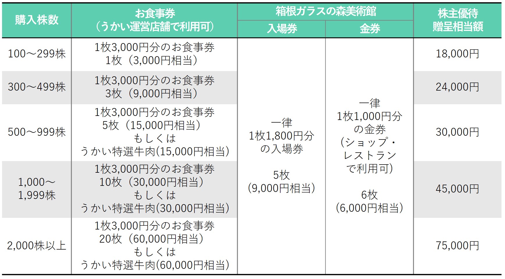 株主優待のすすめ 高級レストラン「関門海」と「うかい」はお食事券がもらえる株主優待！改悪と噂の内容とは？ | いまから投資