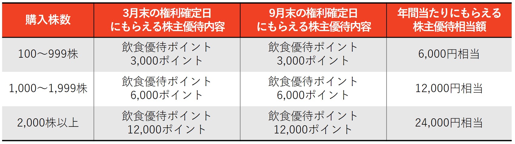 カッパ・クリエイト（7421）の株主優待紹介