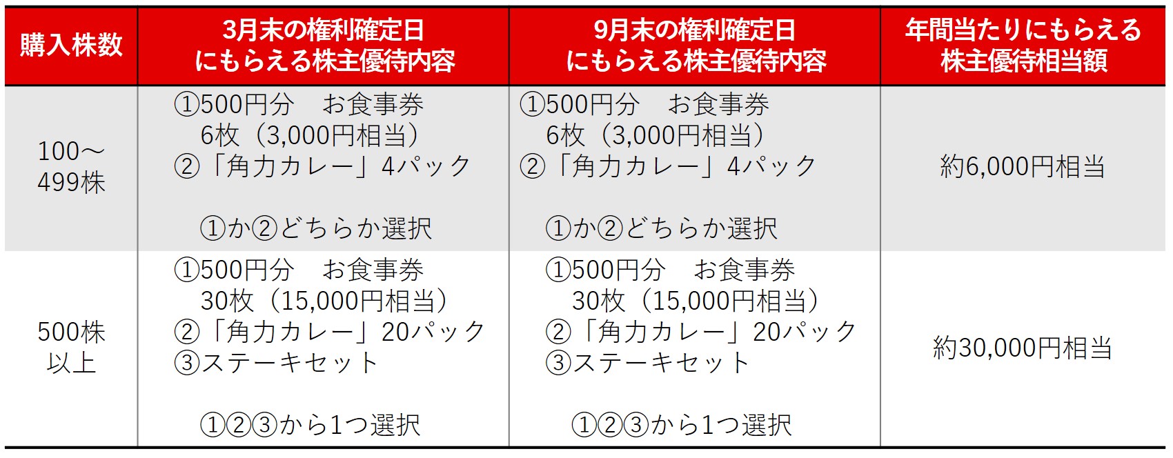 株主優待のすすめ 「チムニー」と「AP」の株主優待は食事券かカタログ