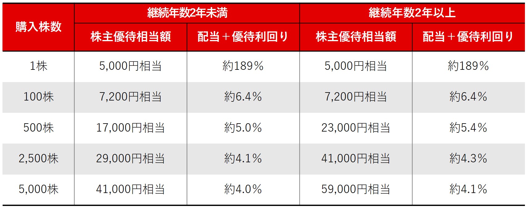 株主優待のすすめ 家電量販店「上新電機」と「ノジマ」の株主優待は
