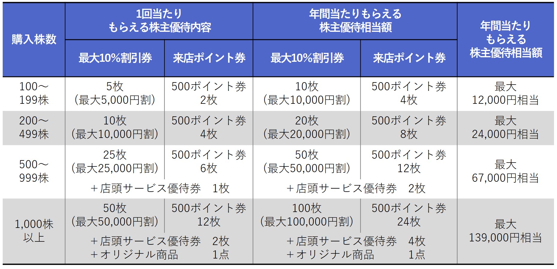 株主優待のすすめ 家電量販店「上新電機」と「ノジマ」の株主優待はどこで使える？お得かどうか検証しました | いまから投資