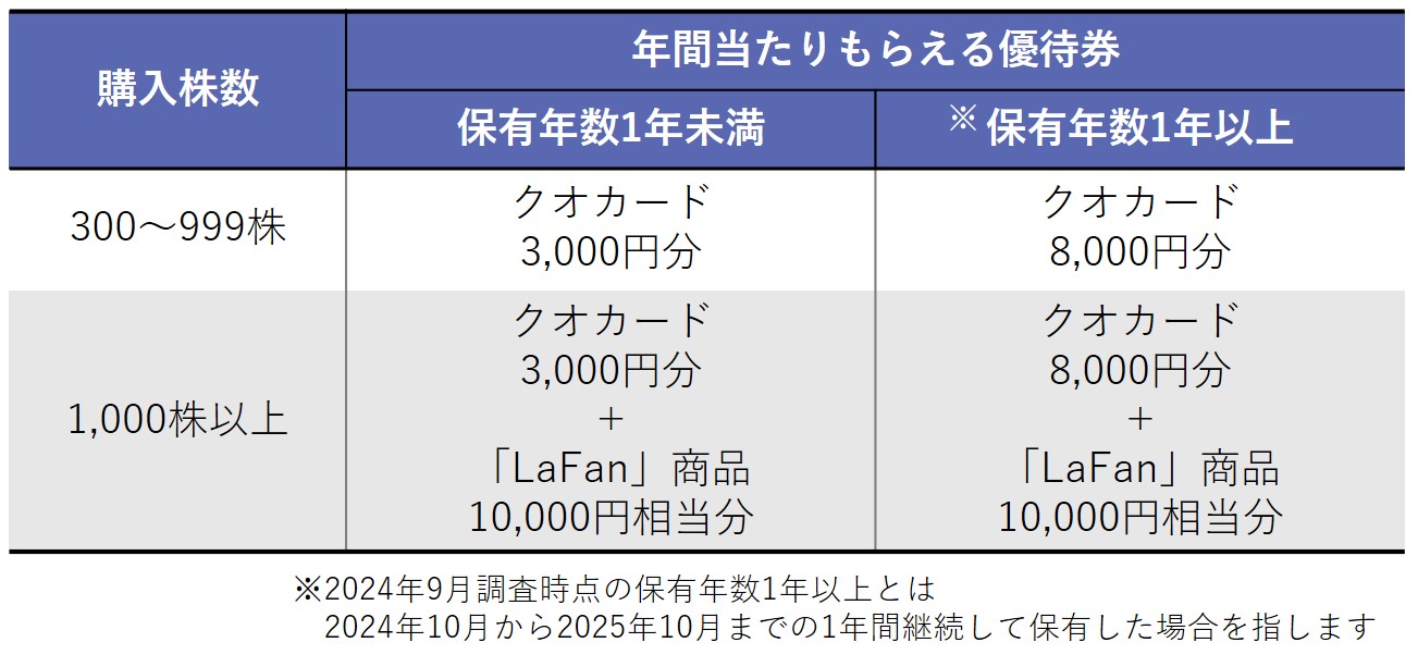 株主優待のすすめ 株主優待でクオカードがもらえる「グリーンエナジー」と「マーチャント・バンカーズ」とは？ | いまから投資