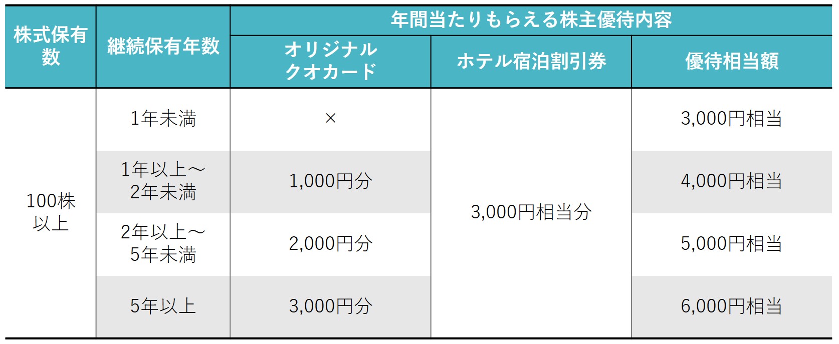 株主優待のすすめ 「TONE」と「トーセイ」の株主優待は自社商品のほか