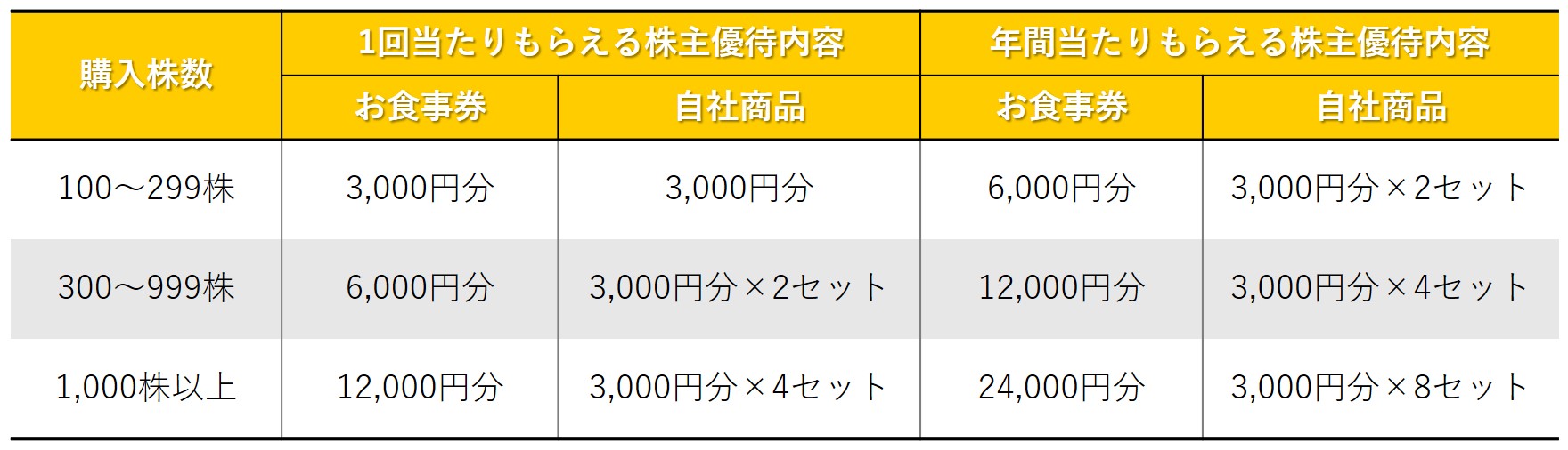 株主優待のすすめ 「フジオフード」と「ペッパーフードサービス」の