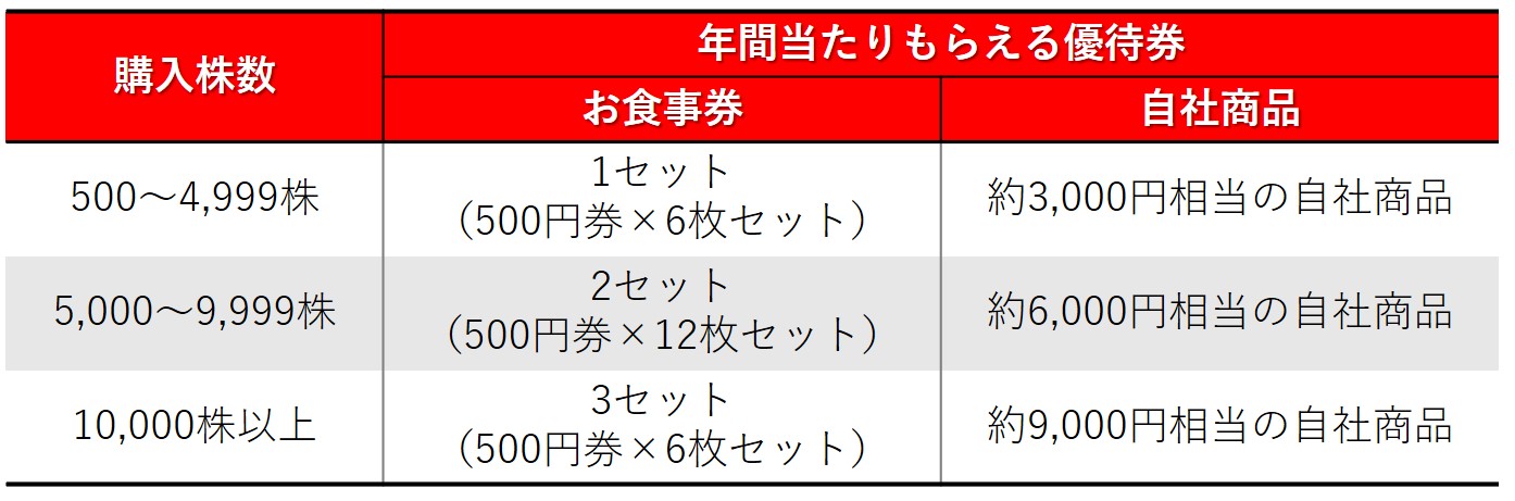 株主優待のすすめ 「フジオフード」と「ペッパーフードサービス」の