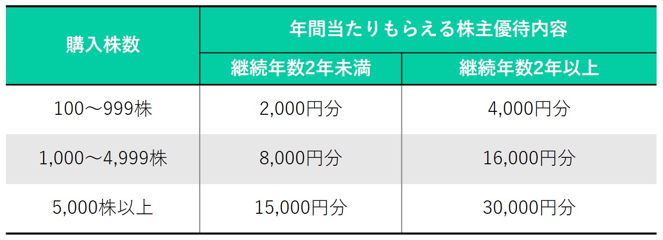株主優待のすすめ ファッション好き必見！「TOKYO BASE」と