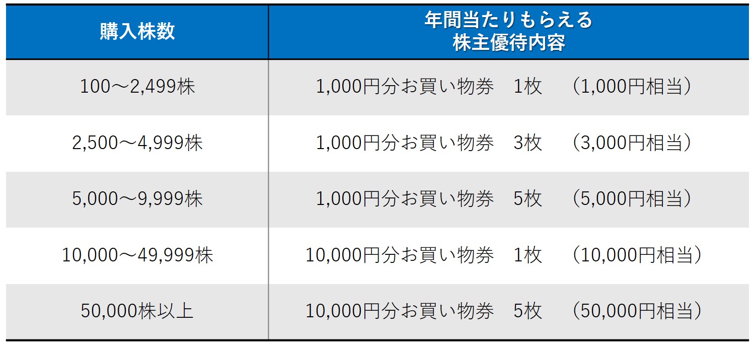 株主優待のすすめ 【1月決算の株主優待】5万円以下で投資可能な