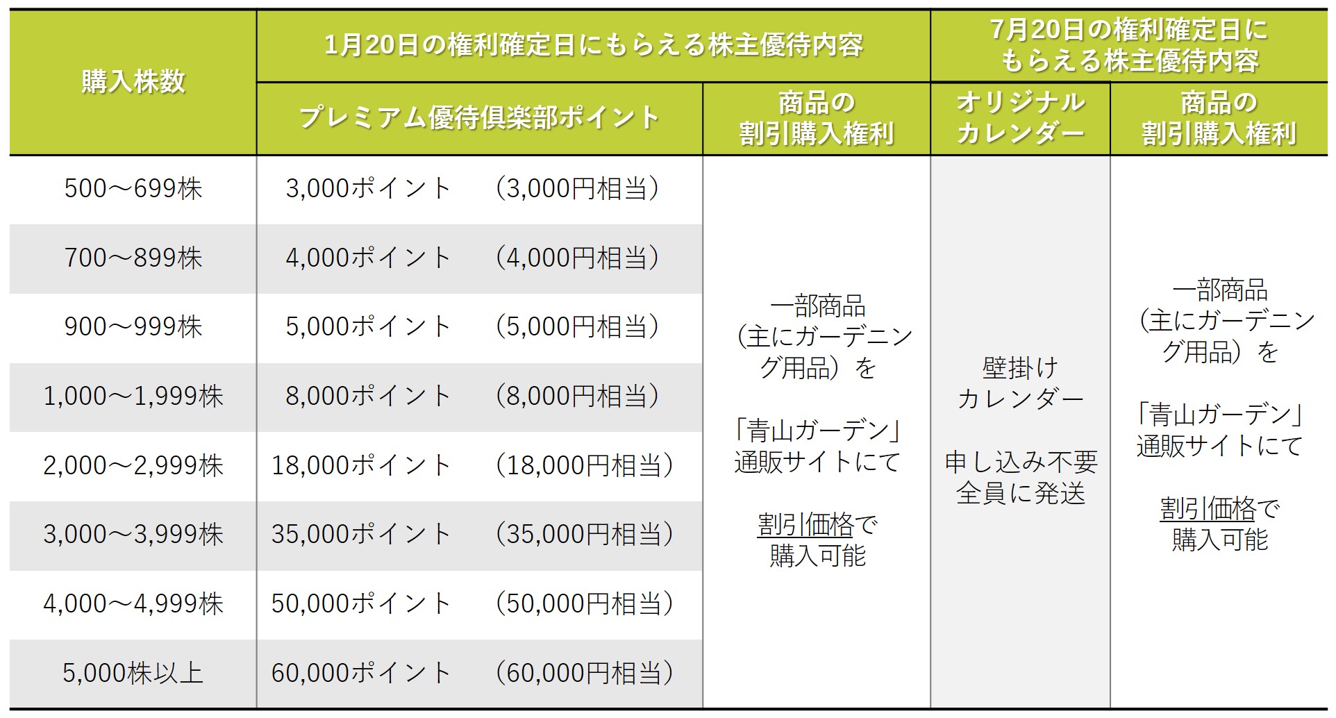 株主優待のすすめ 【1月決算の株主優待】5万円以下で投資可能な