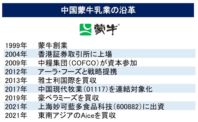 中国株の銘柄選び 香港市場の主要銘柄：中国蒙牛乳業（7） 積極的な