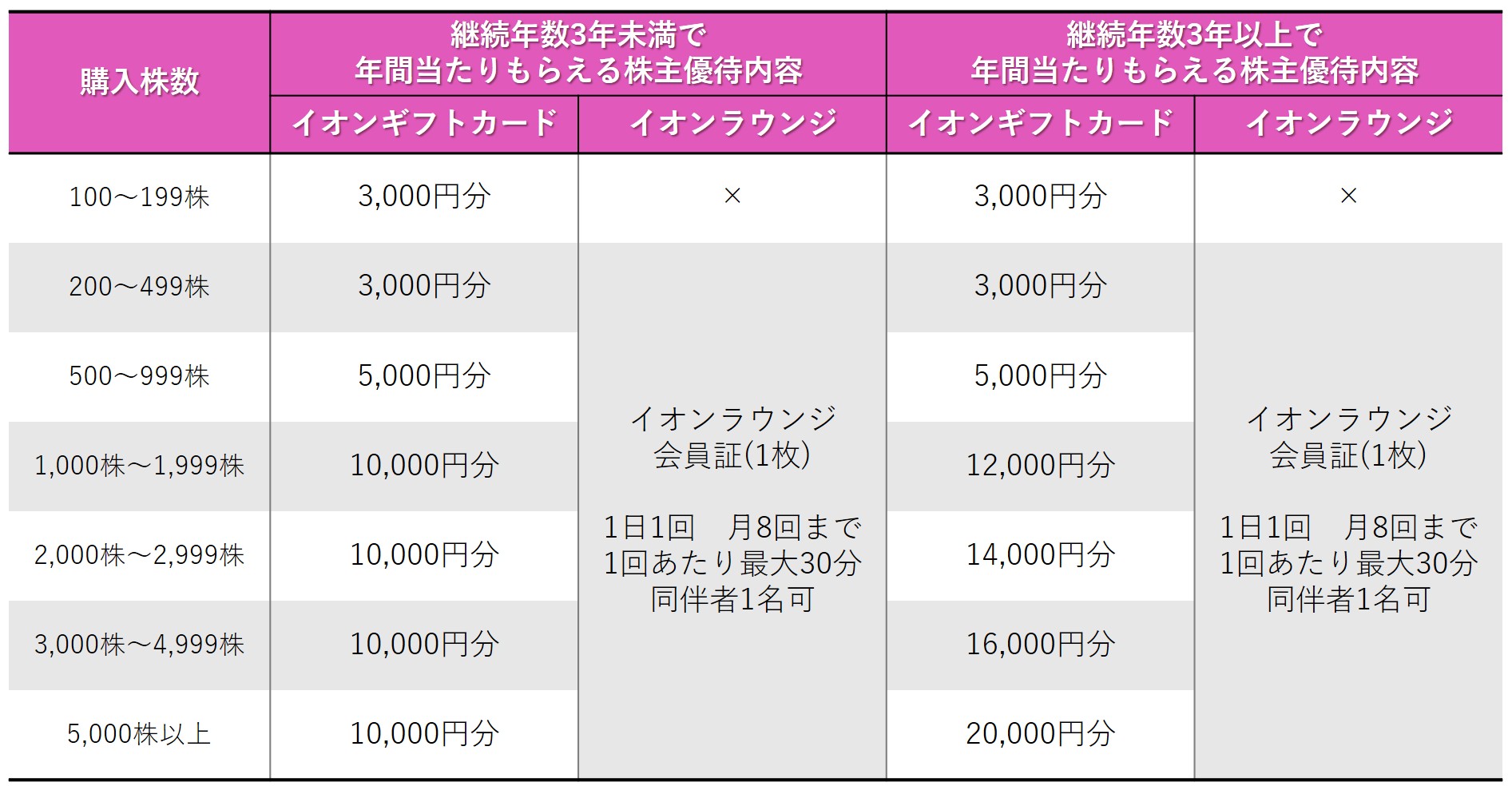株主優待のすすめ イオン子会社「イオンモール」と「ウエルシア」で