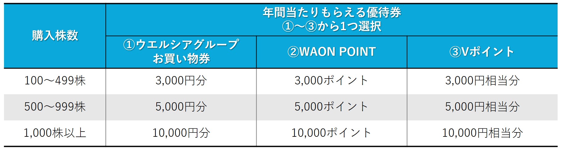 株主優待のすすめ イオン子会社「イオンモール」と「ウエルシア」で