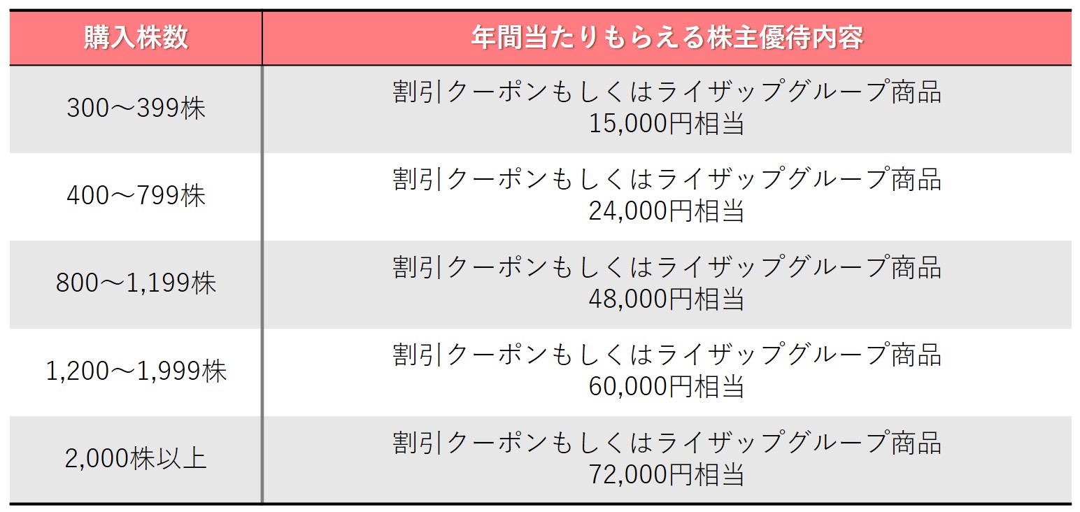 株主優待のすすめ 【株主優待】「夢展望」と「パピレス」で