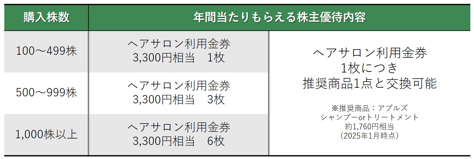 高配当株ウォッチャー 「田谷」と「アジュバン」の株主優待でヘアケア