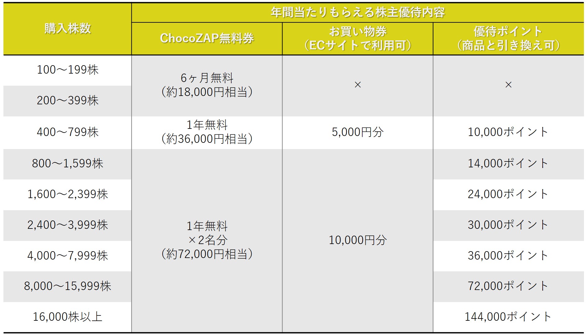 株主優待のすすめ 【株主優待】ライザップグループの「RIZAP」と「SD