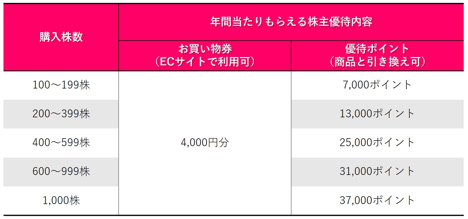 株主優待のすすめ 【株主優待】ライザップグループの「RIZAP」と「SD