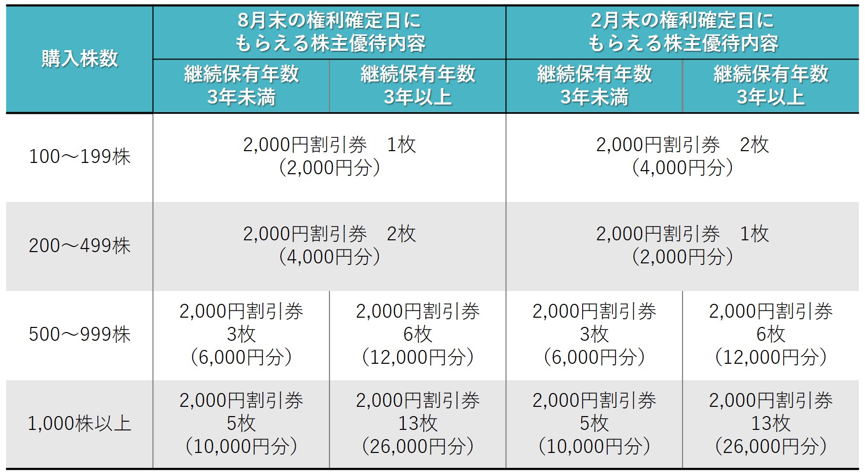 株主優待のすすめ 【株主優待】ライトオンとバロックジャパン