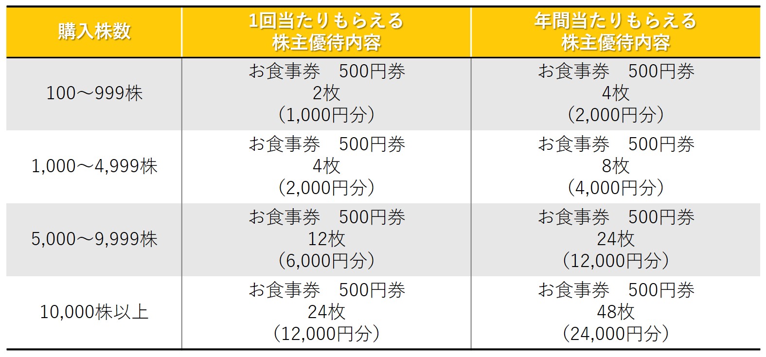 株主優待のすすめ 壱番屋（ココイチ）とSFPホールディングス（磯丸水産