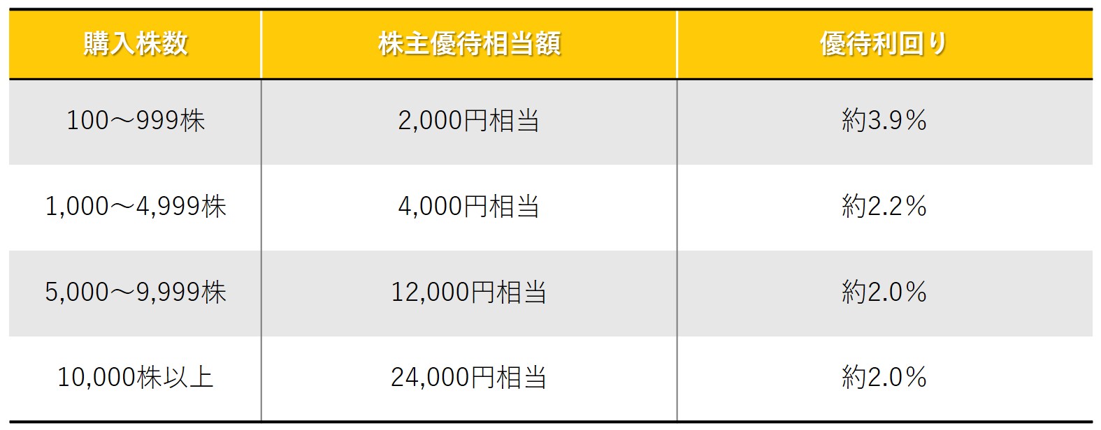 株主優待のすすめ 壱番屋（ココイチ）とSFPホールディングス（磯丸水産
