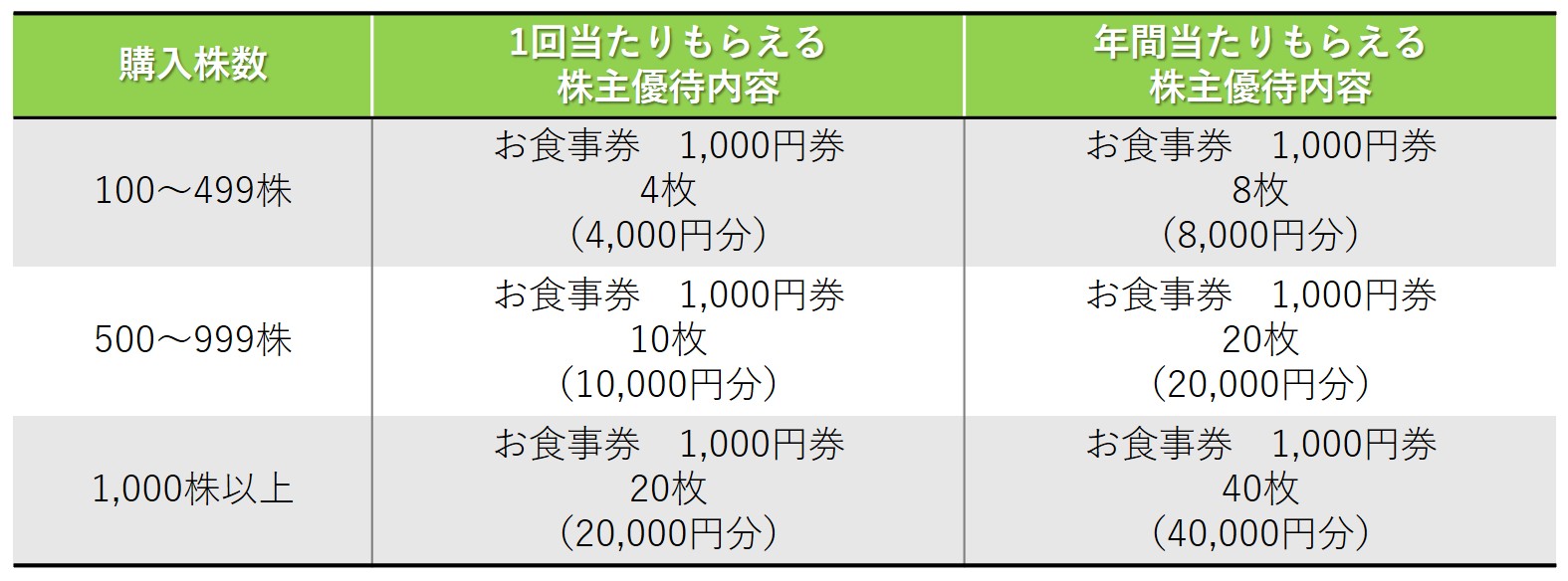 株主優待のすすめ 壱番屋（ココイチ）とSFPホールディングス（磯丸水産